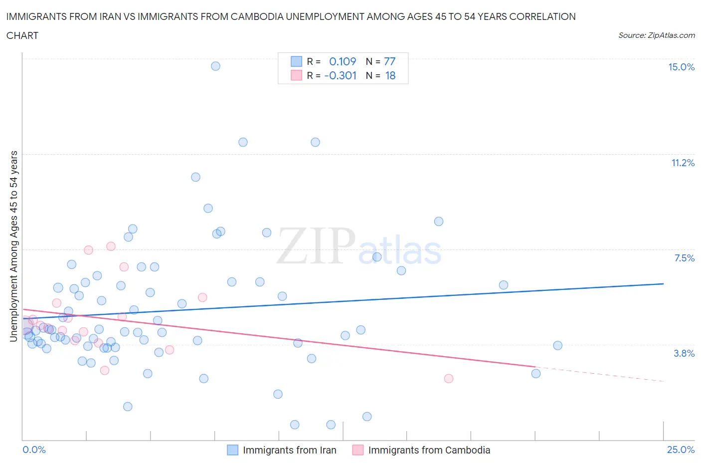 Immigrants from Iran vs Immigrants from Cambodia Unemployment Among Ages 45 to 54 years