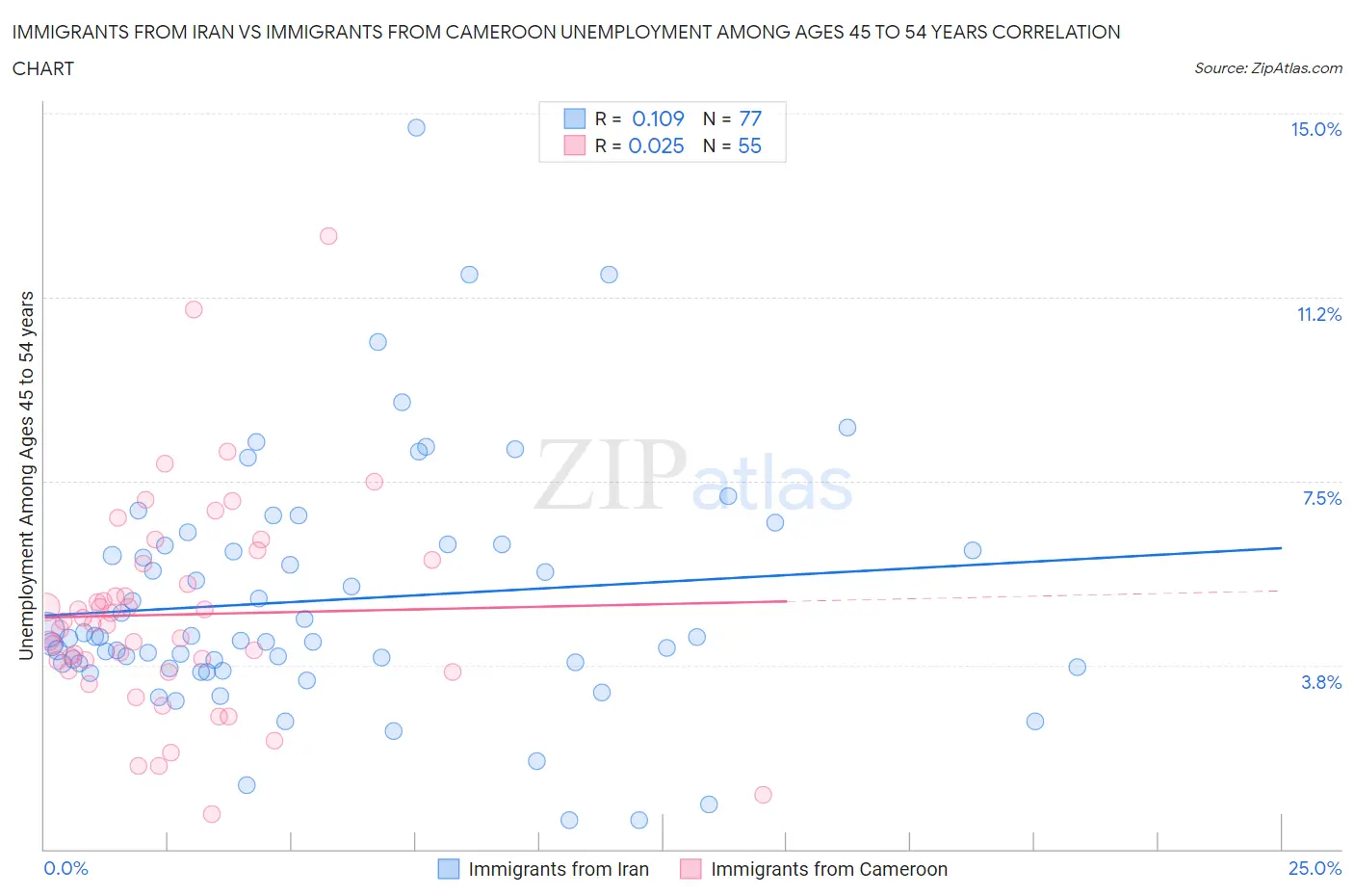 Immigrants from Iran vs Immigrants from Cameroon Unemployment Among Ages 45 to 54 years