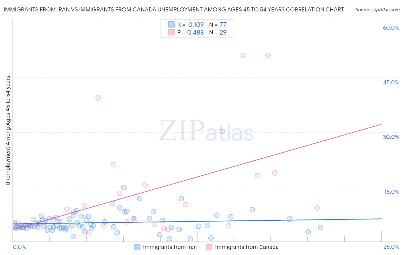 Immigrants from Iran vs Immigrants from Canada Unemployment Among Ages 45 to 54 years