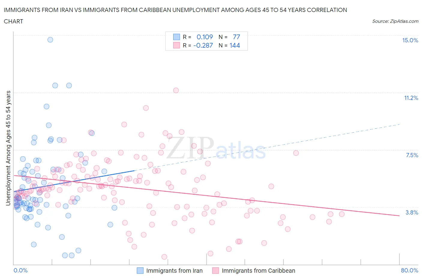 Immigrants from Iran vs Immigrants from Caribbean Unemployment Among Ages 45 to 54 years