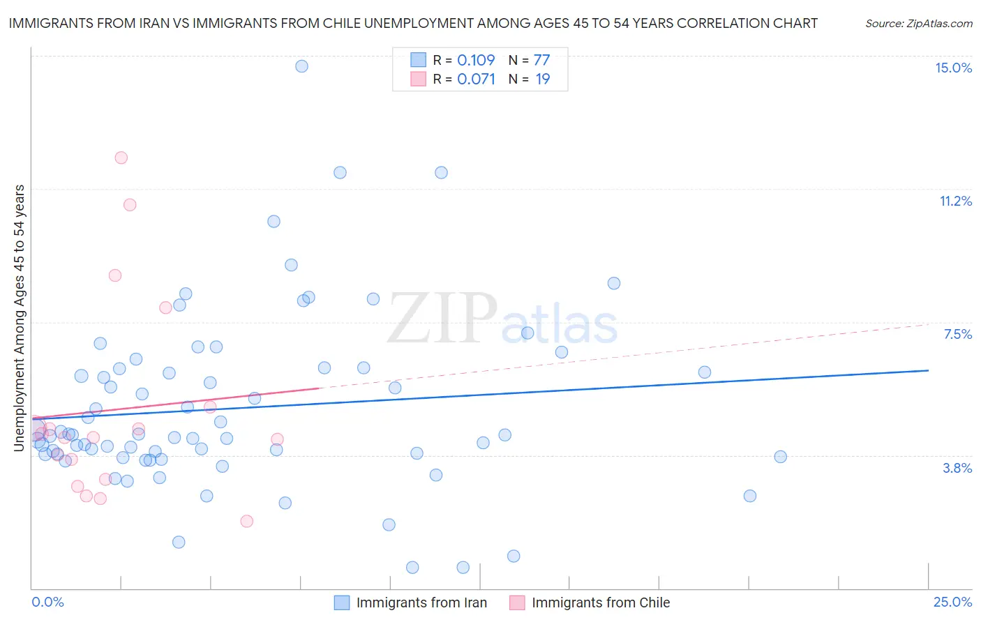 Immigrants from Iran vs Immigrants from Chile Unemployment Among Ages 45 to 54 years