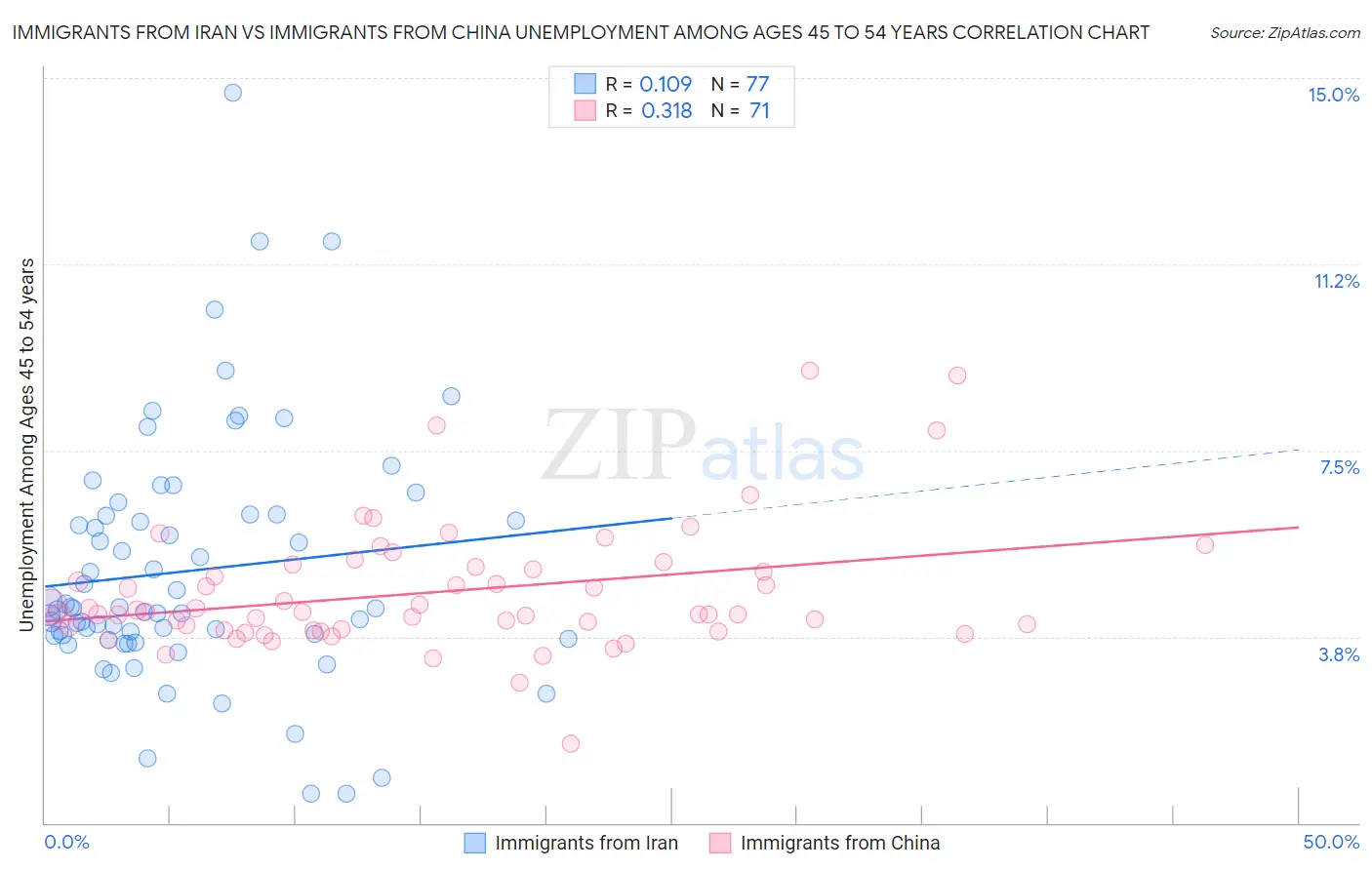 Immigrants from Iran vs Immigrants from China Unemployment Among Ages 45 to 54 years