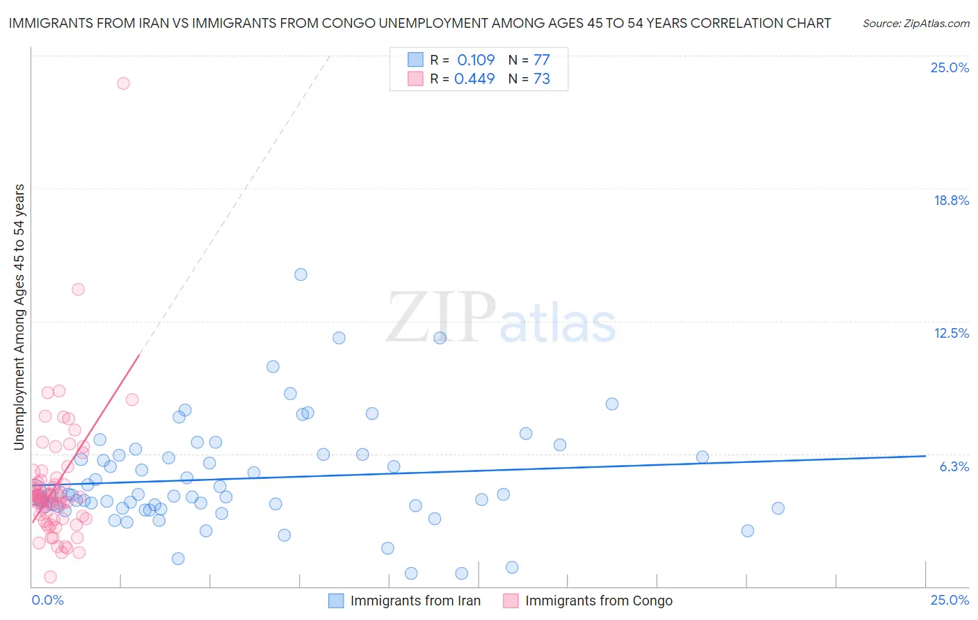 Immigrants from Iran vs Immigrants from Congo Unemployment Among Ages 45 to 54 years