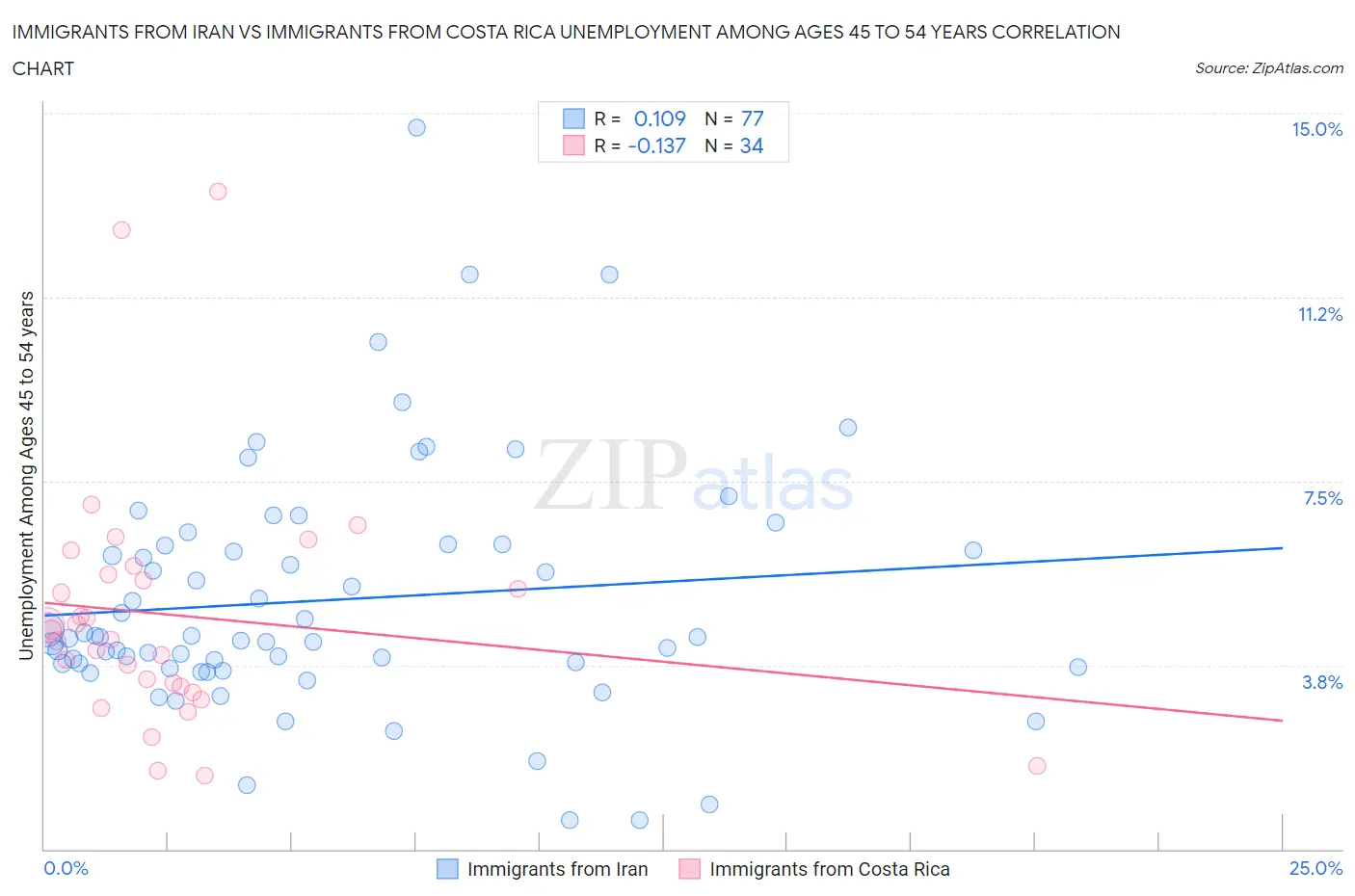 Immigrants from Iran vs Immigrants from Costa Rica Unemployment Among Ages 45 to 54 years