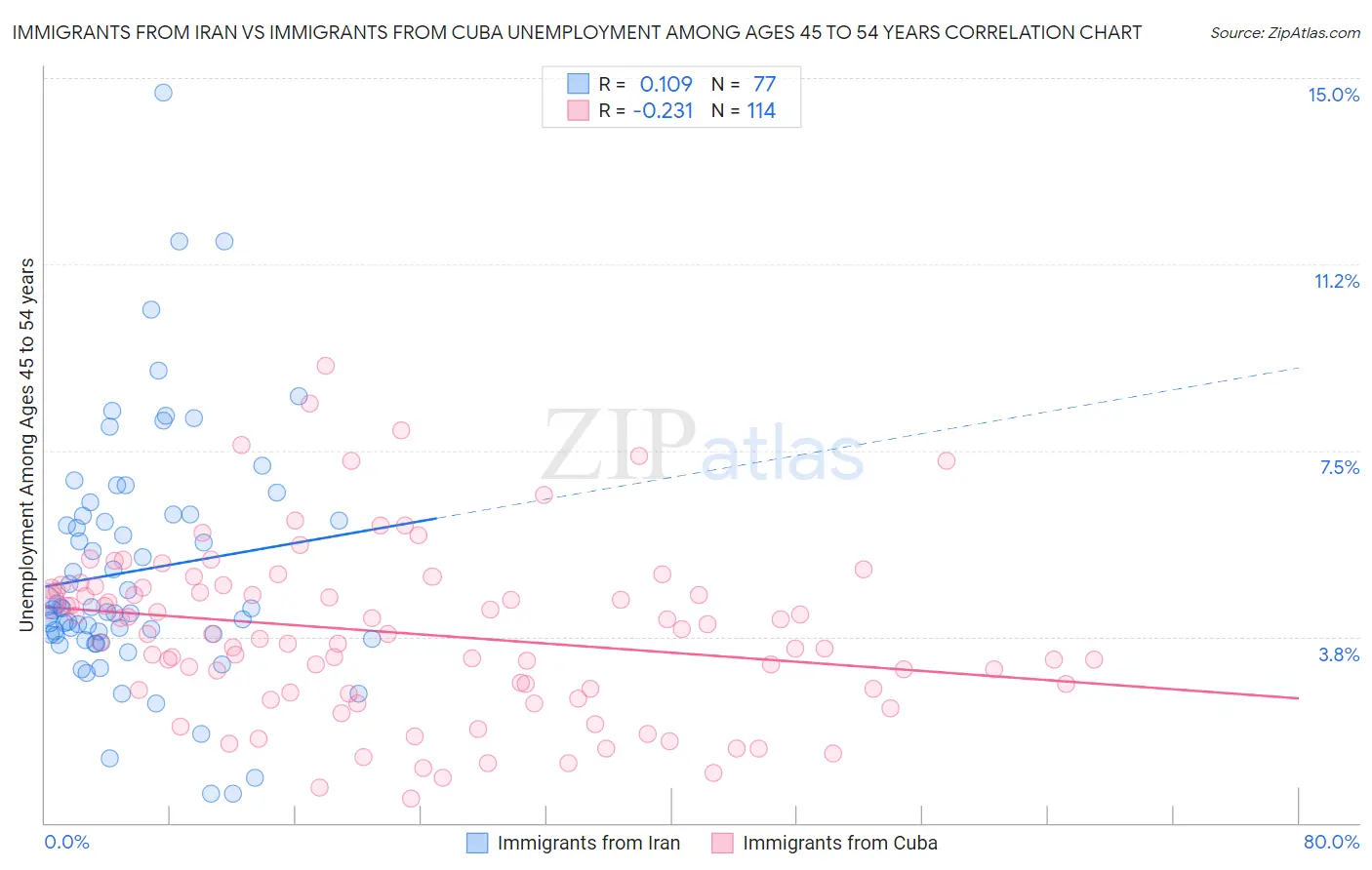 Immigrants from Iran vs Immigrants from Cuba Unemployment Among Ages 45 to 54 years