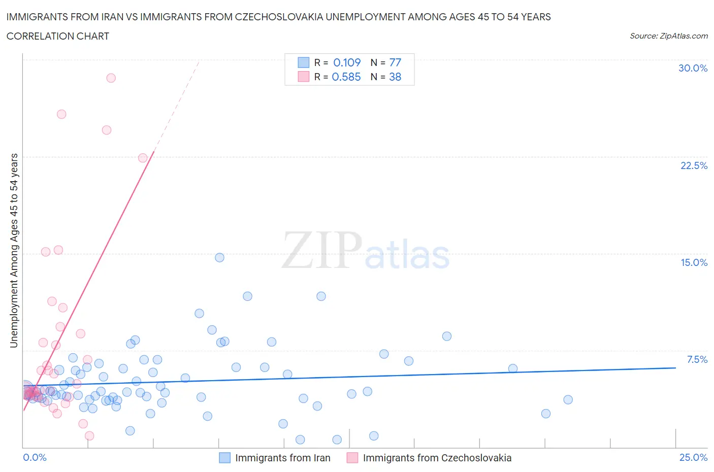 Immigrants from Iran vs Immigrants from Czechoslovakia Unemployment Among Ages 45 to 54 years