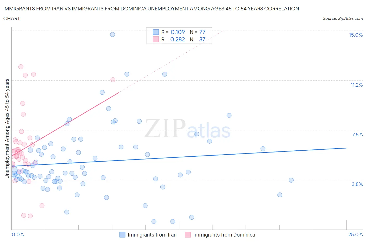 Immigrants from Iran vs Immigrants from Dominica Unemployment Among Ages 45 to 54 years