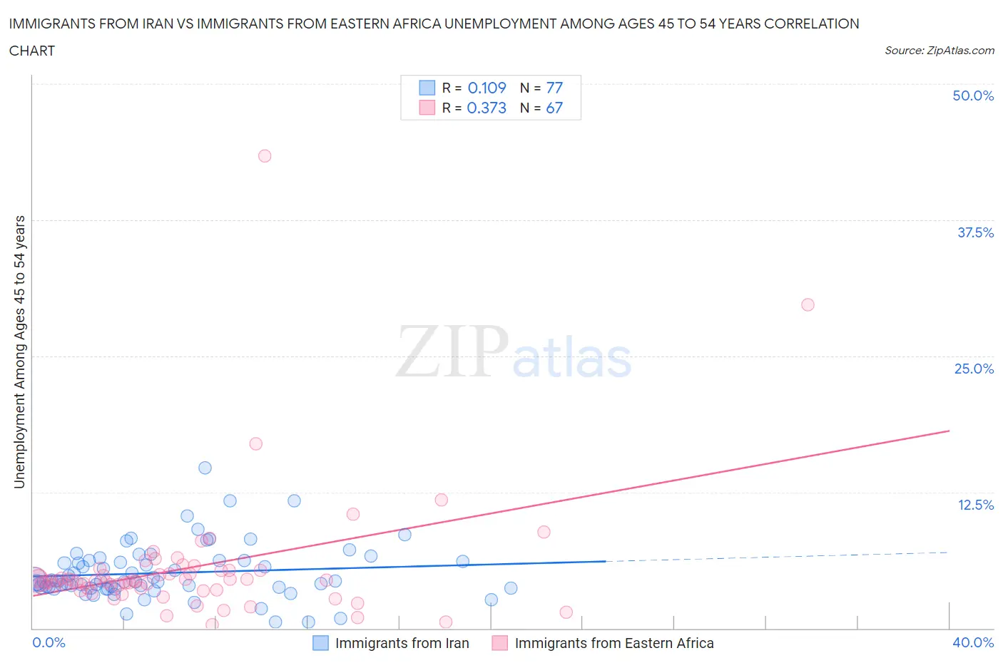 Immigrants from Iran vs Immigrants from Eastern Africa Unemployment Among Ages 45 to 54 years
