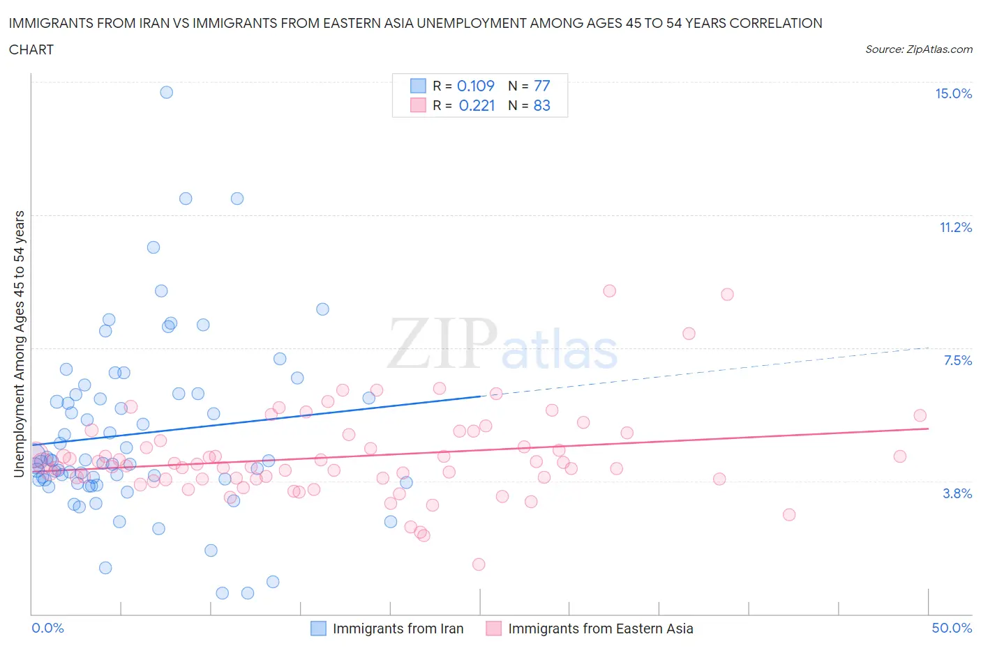 Immigrants from Iran vs Immigrants from Eastern Asia Unemployment Among Ages 45 to 54 years