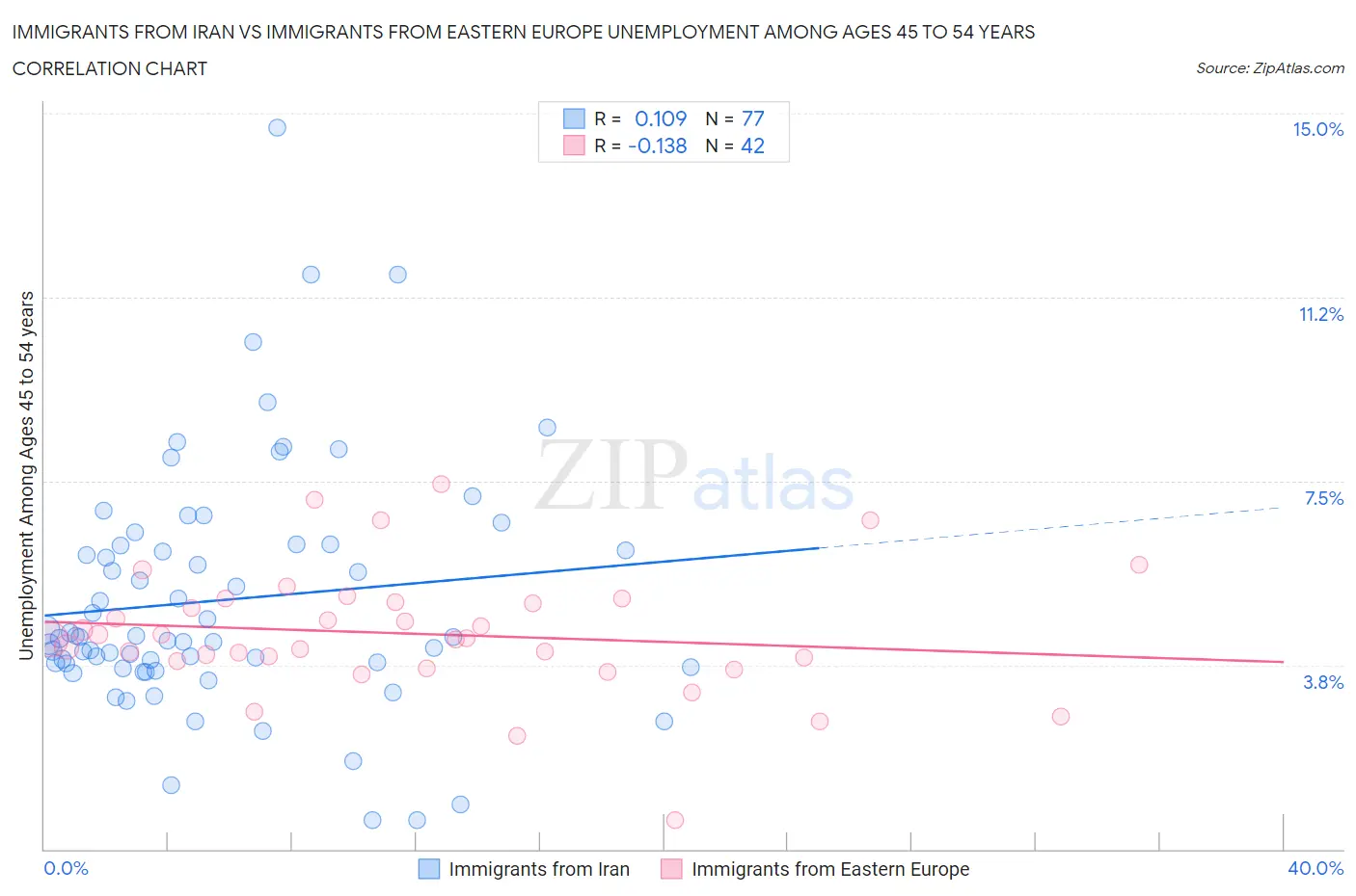 Immigrants from Iran vs Immigrants from Eastern Europe Unemployment Among Ages 45 to 54 years