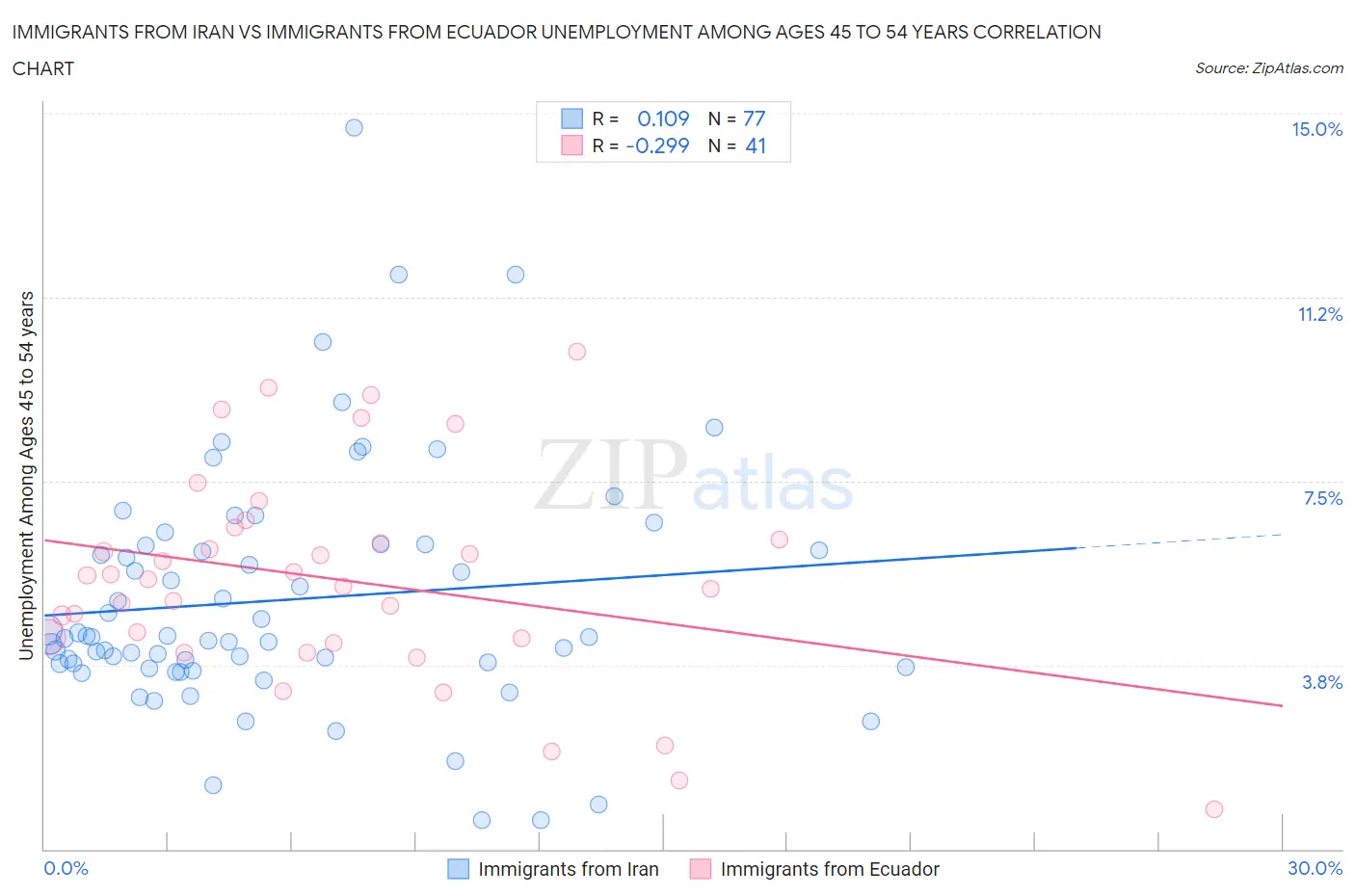 Immigrants from Iran vs Immigrants from Ecuador Unemployment Among Ages 45 to 54 years