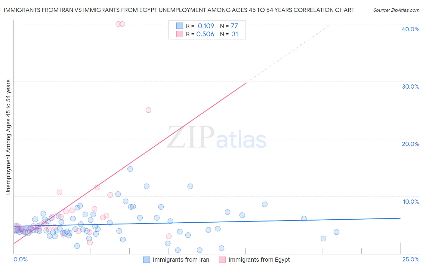 Immigrants from Iran vs Immigrants from Egypt Unemployment Among Ages 45 to 54 years