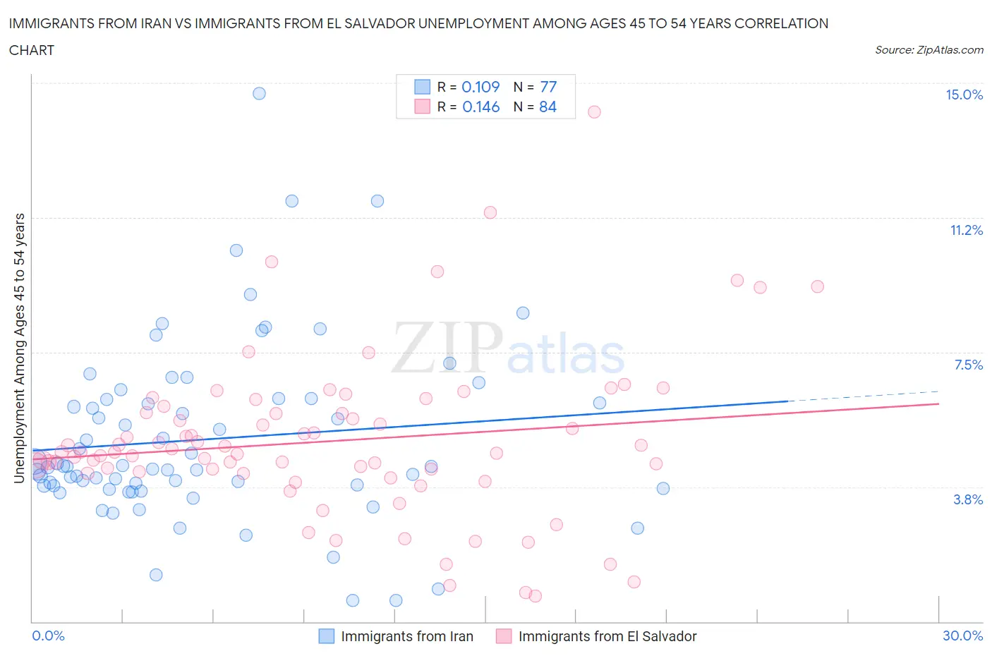 Immigrants from Iran vs Immigrants from El Salvador Unemployment Among Ages 45 to 54 years