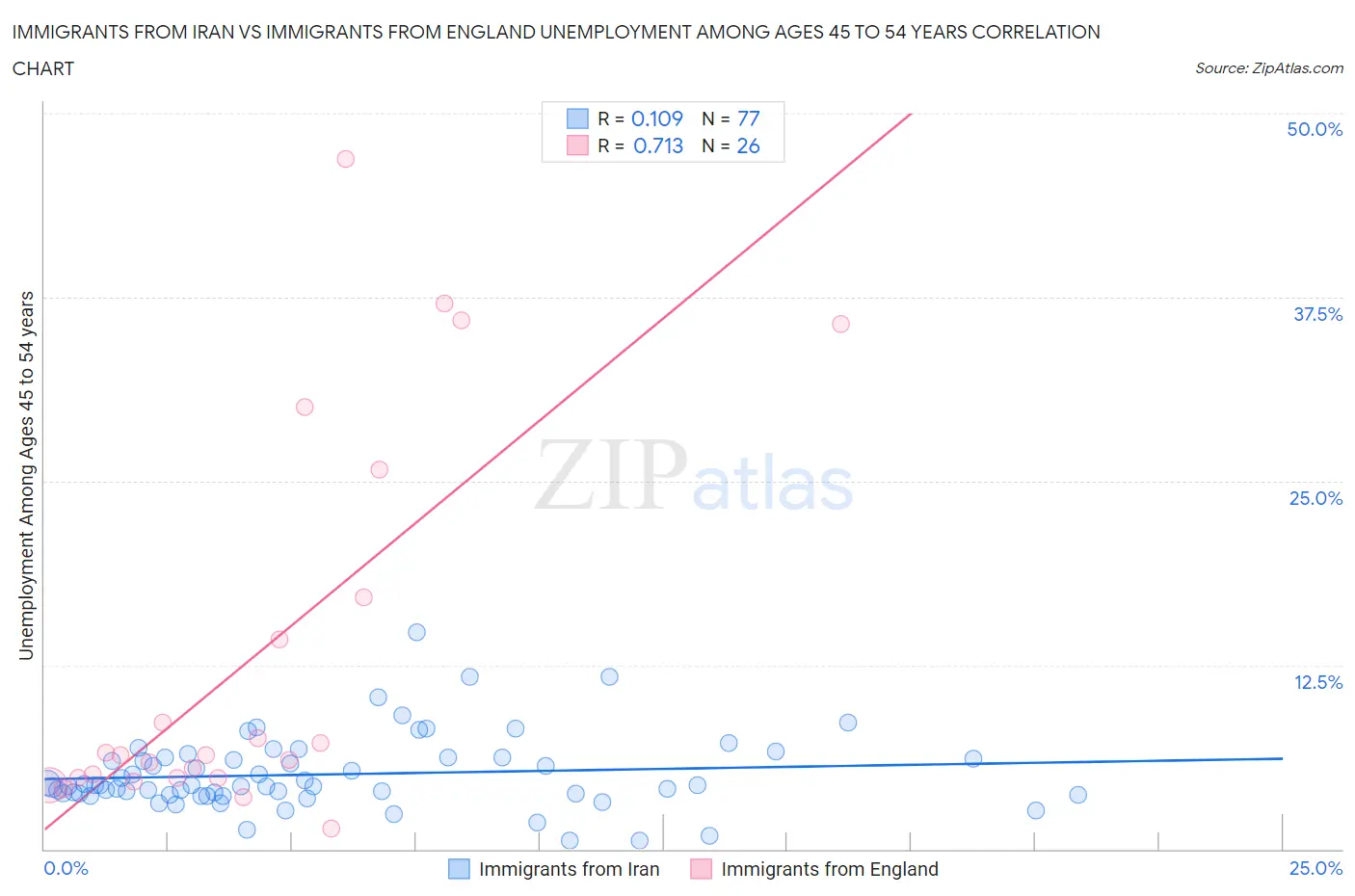 Immigrants from Iran vs Immigrants from England Unemployment Among Ages 45 to 54 years