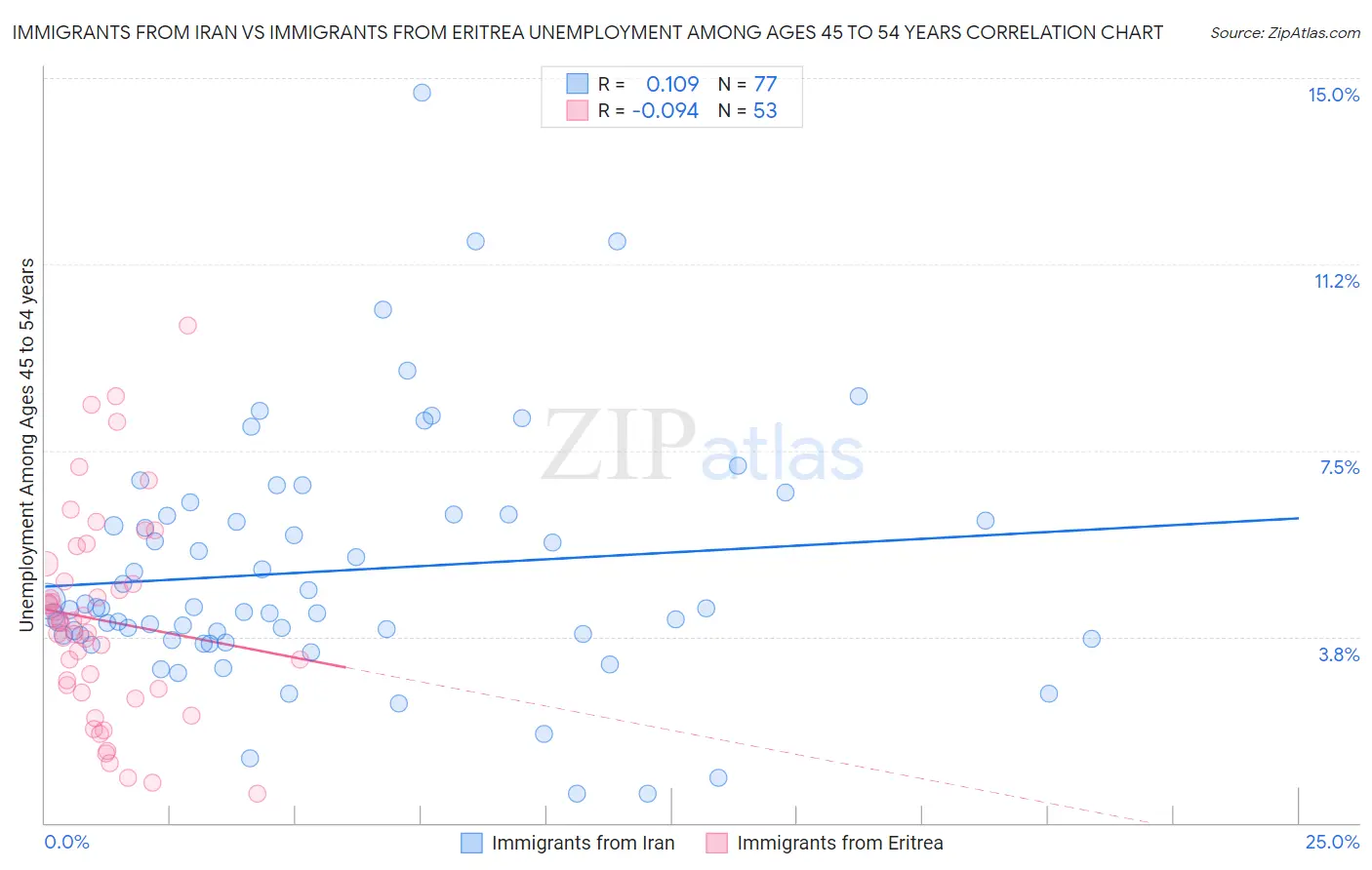 Immigrants from Iran vs Immigrants from Eritrea Unemployment Among Ages 45 to 54 years