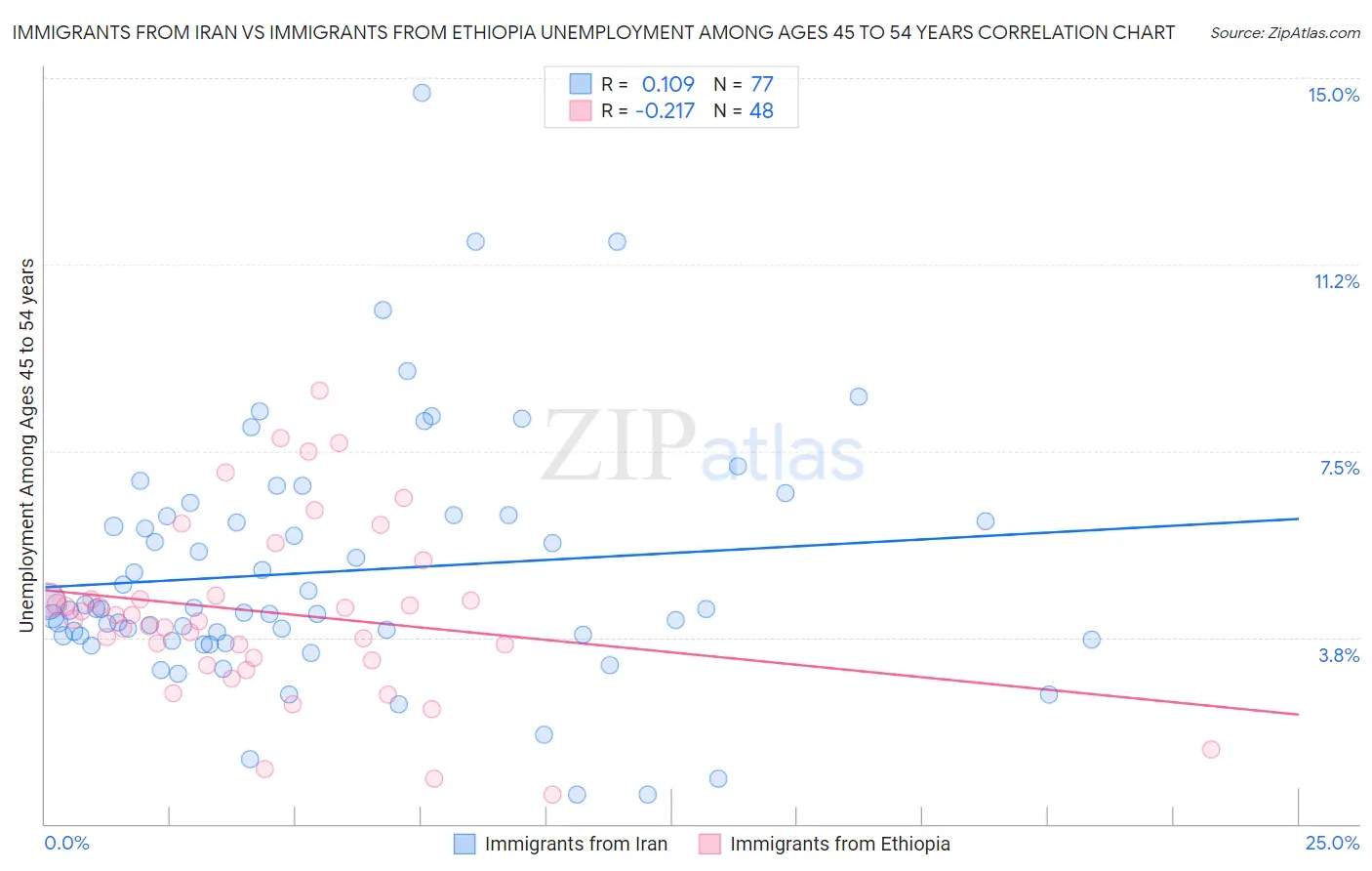 Immigrants from Iran vs Immigrants from Ethiopia Unemployment Among Ages 45 to 54 years