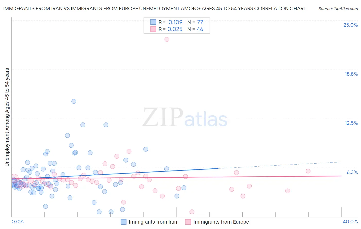 Immigrants from Iran vs Immigrants from Europe Unemployment Among Ages 45 to 54 years