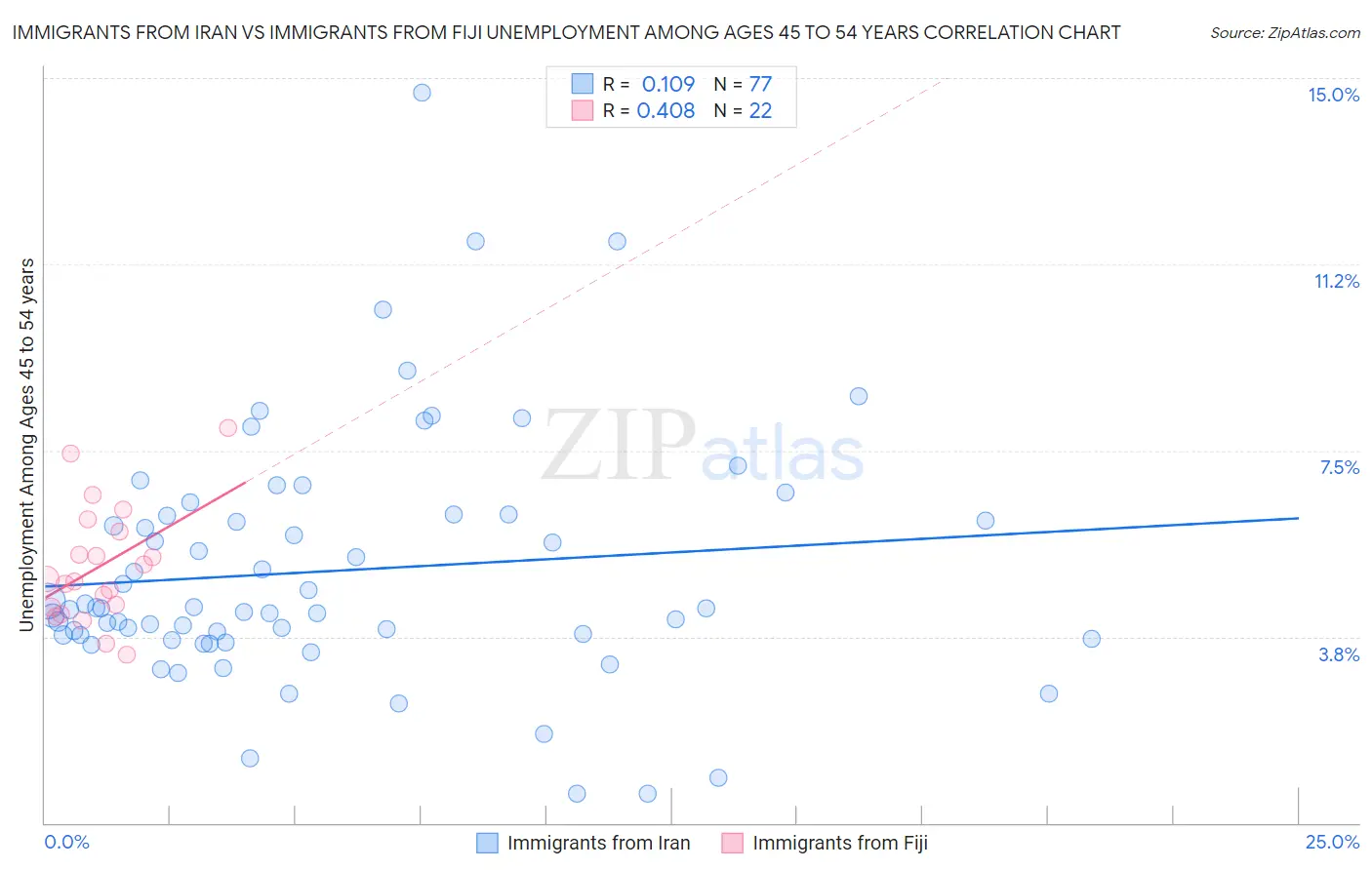 Immigrants from Iran vs Immigrants from Fiji Unemployment Among Ages 45 to 54 years