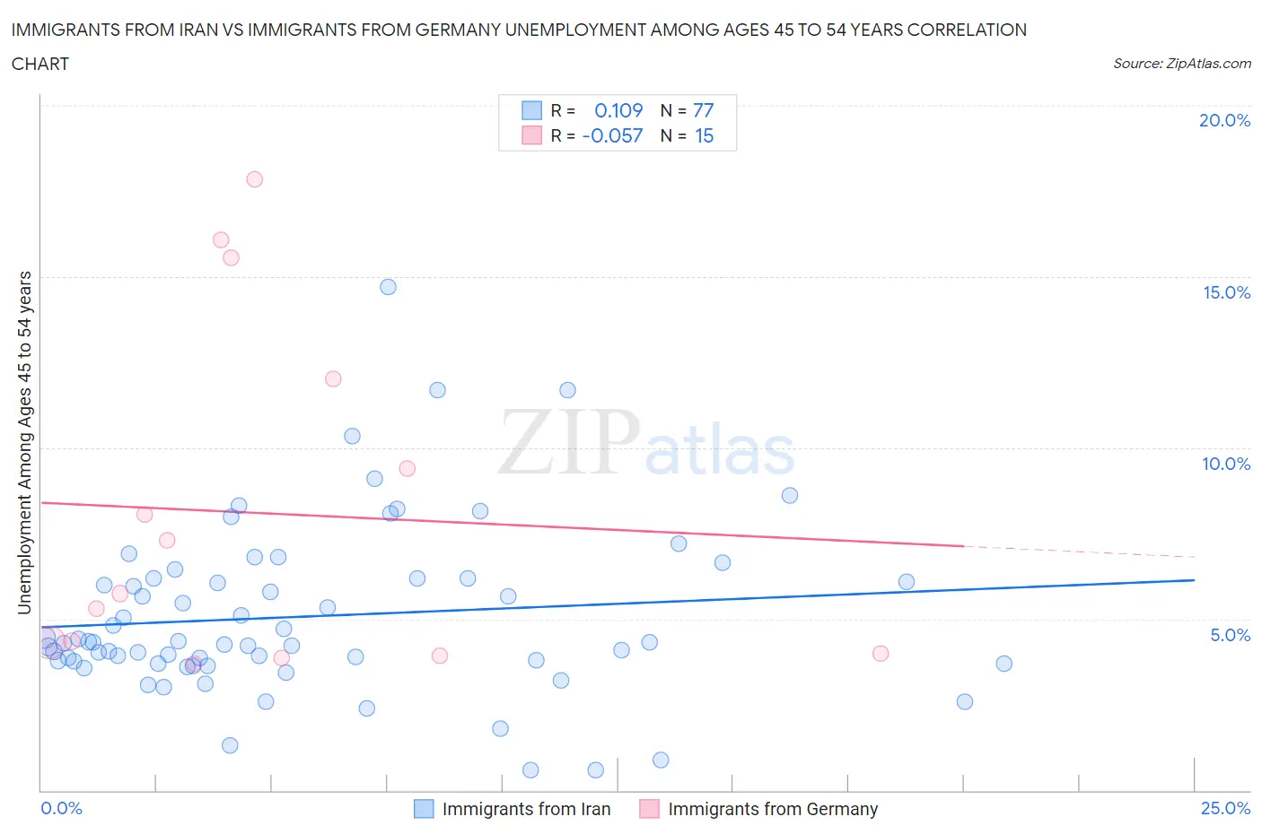 Immigrants from Iran vs Immigrants from Germany Unemployment Among Ages 45 to 54 years