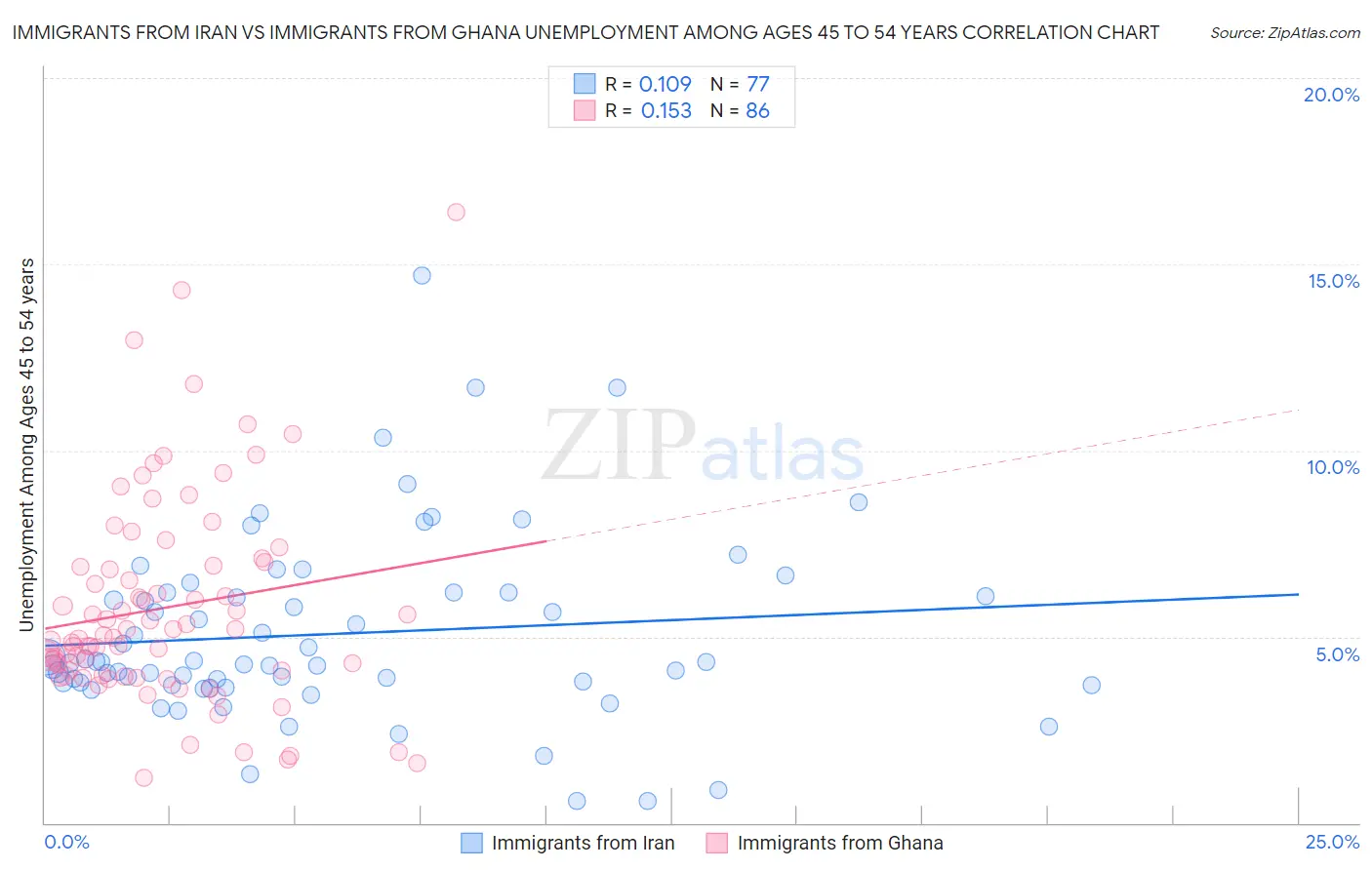 Immigrants from Iran vs Immigrants from Ghana Unemployment Among Ages 45 to 54 years