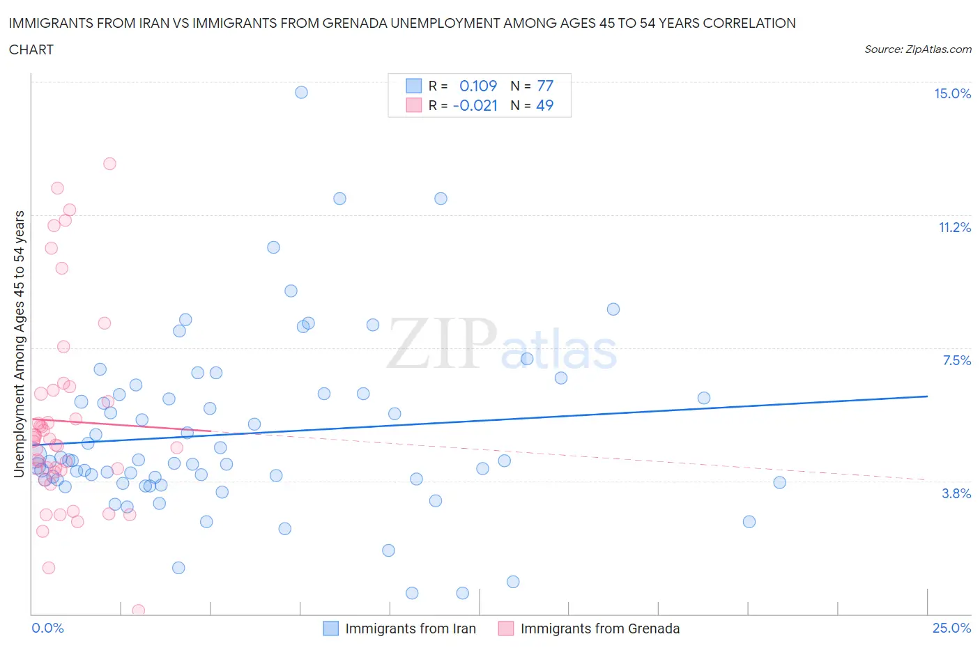 Immigrants from Iran vs Immigrants from Grenada Unemployment Among Ages 45 to 54 years