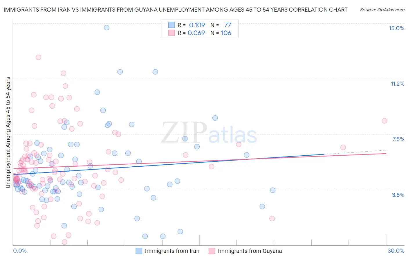 Immigrants from Iran vs Immigrants from Guyana Unemployment Among Ages 45 to 54 years