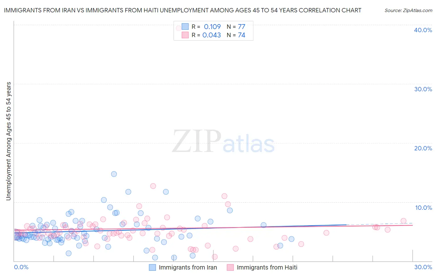 Immigrants from Iran vs Immigrants from Haiti Unemployment Among Ages 45 to 54 years