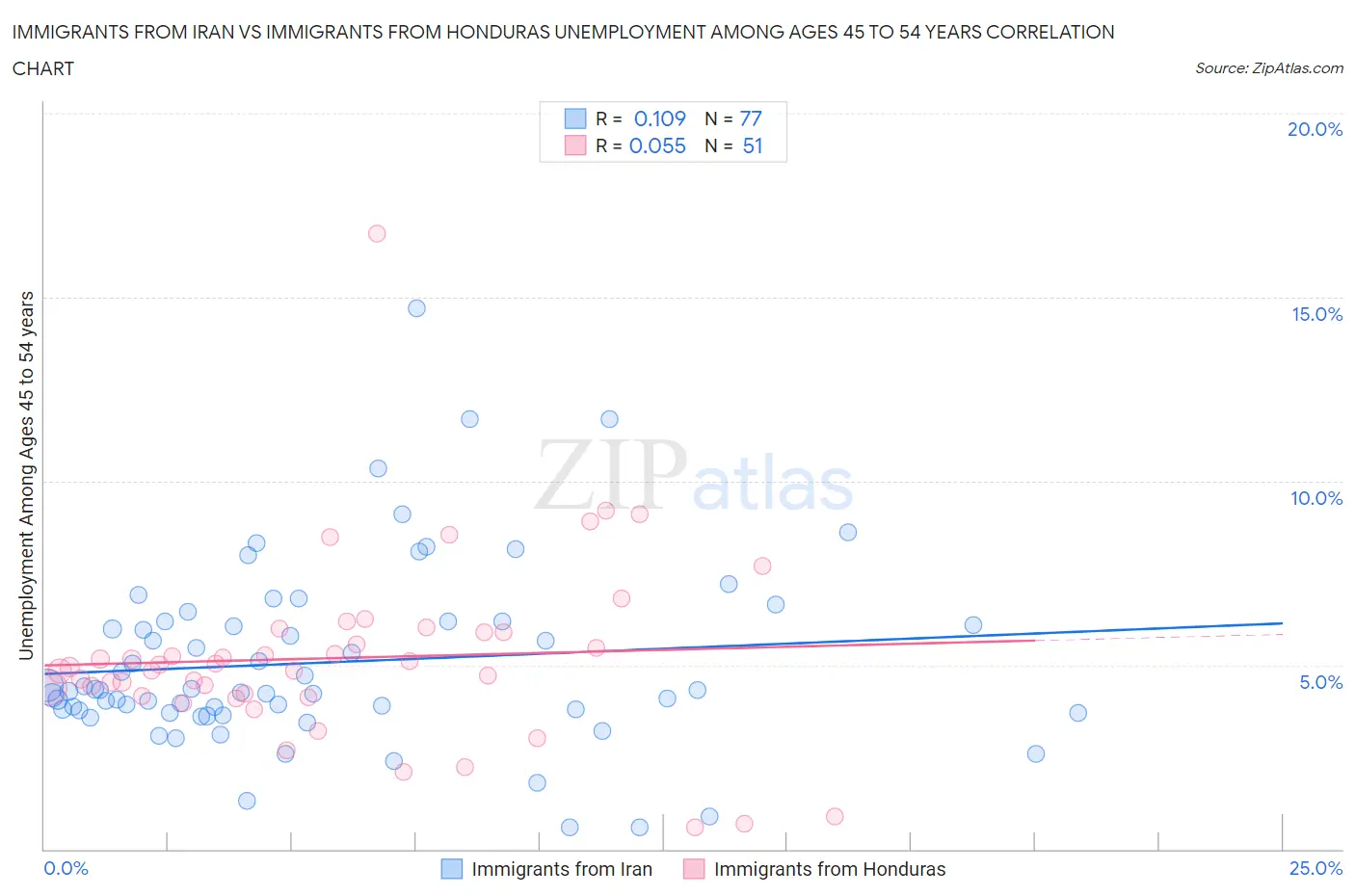 Immigrants from Iran vs Immigrants from Honduras Unemployment Among Ages 45 to 54 years