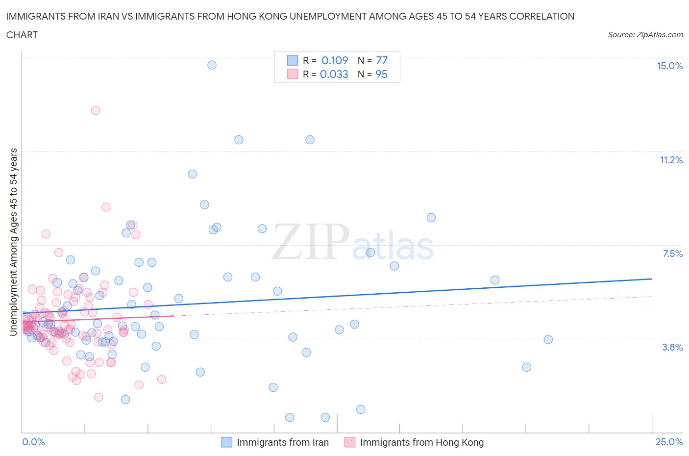 Immigrants from Iran vs Immigrants from Hong Kong Unemployment Among Ages 45 to 54 years