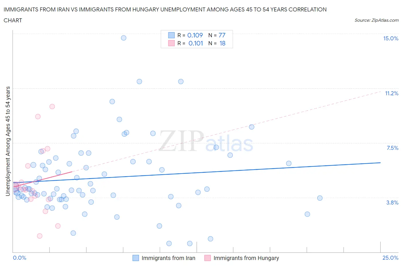 Immigrants from Iran vs Immigrants from Hungary Unemployment Among Ages 45 to 54 years