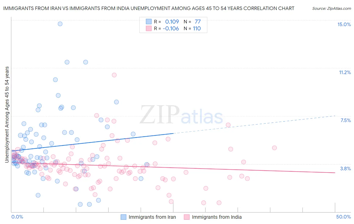 Immigrants from Iran vs Immigrants from India Unemployment Among Ages 45 to 54 years