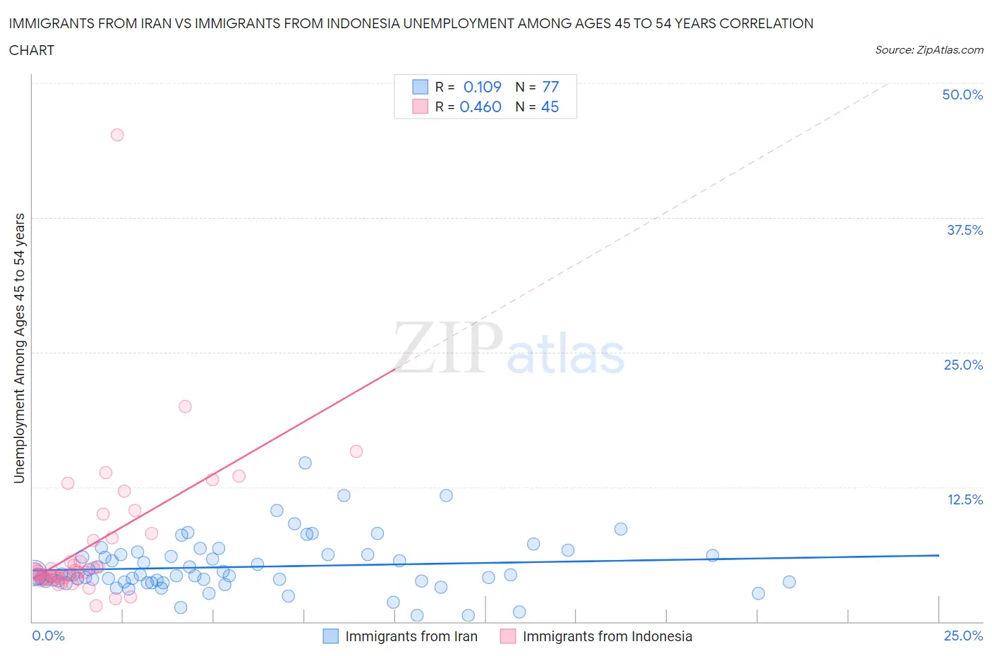 Immigrants from Iran vs Immigrants from Indonesia Unemployment Among Ages 45 to 54 years