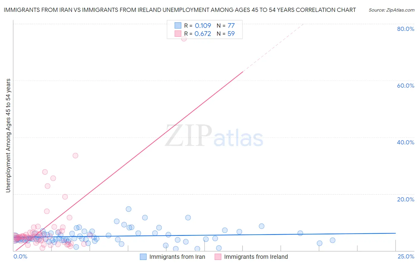 Immigrants from Iran vs Immigrants from Ireland Unemployment Among Ages 45 to 54 years