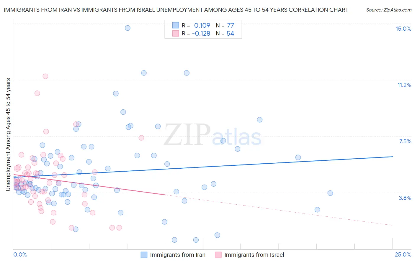 Immigrants from Iran vs Immigrants from Israel Unemployment Among Ages 45 to 54 years