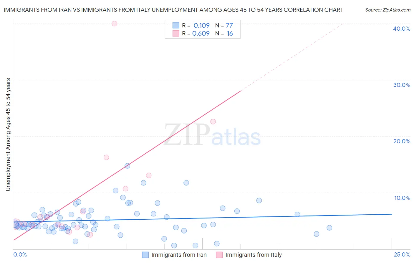 Immigrants from Iran vs Immigrants from Italy Unemployment Among Ages 45 to 54 years