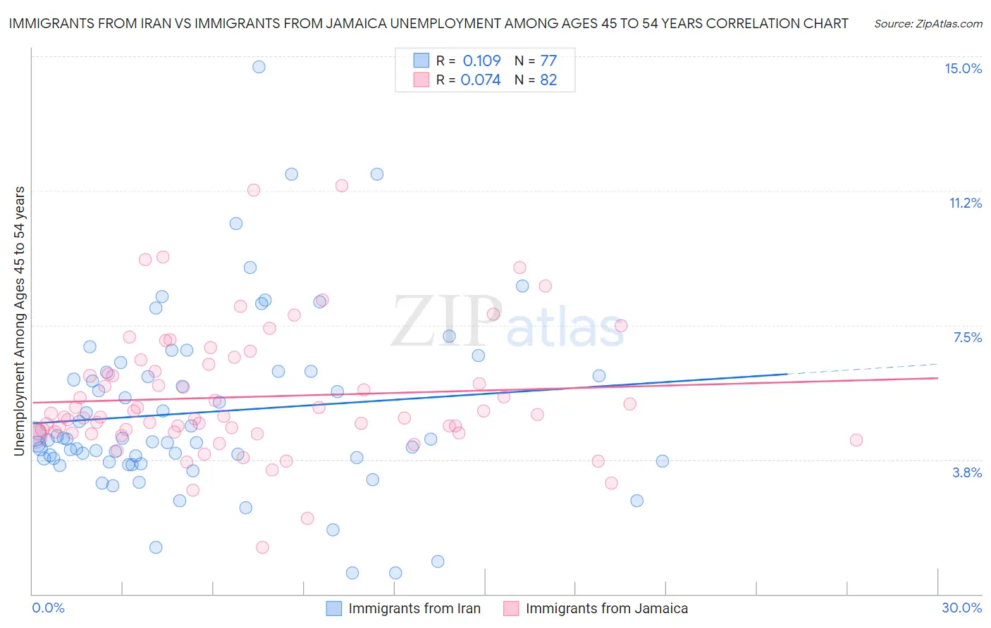 Immigrants from Iran vs Immigrants from Jamaica Unemployment Among Ages 45 to 54 years