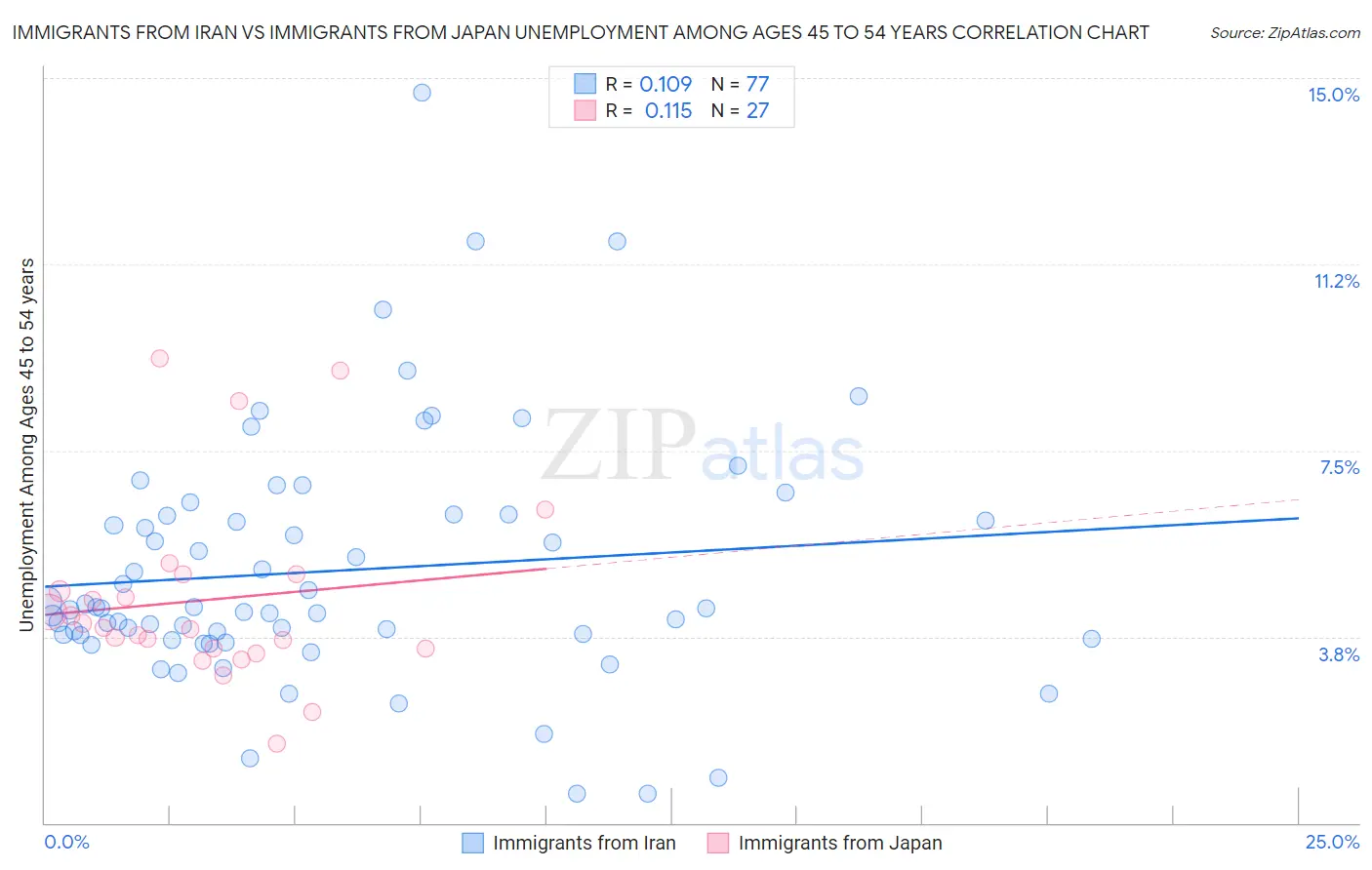 Immigrants from Iran vs Immigrants from Japan Unemployment Among Ages 45 to 54 years