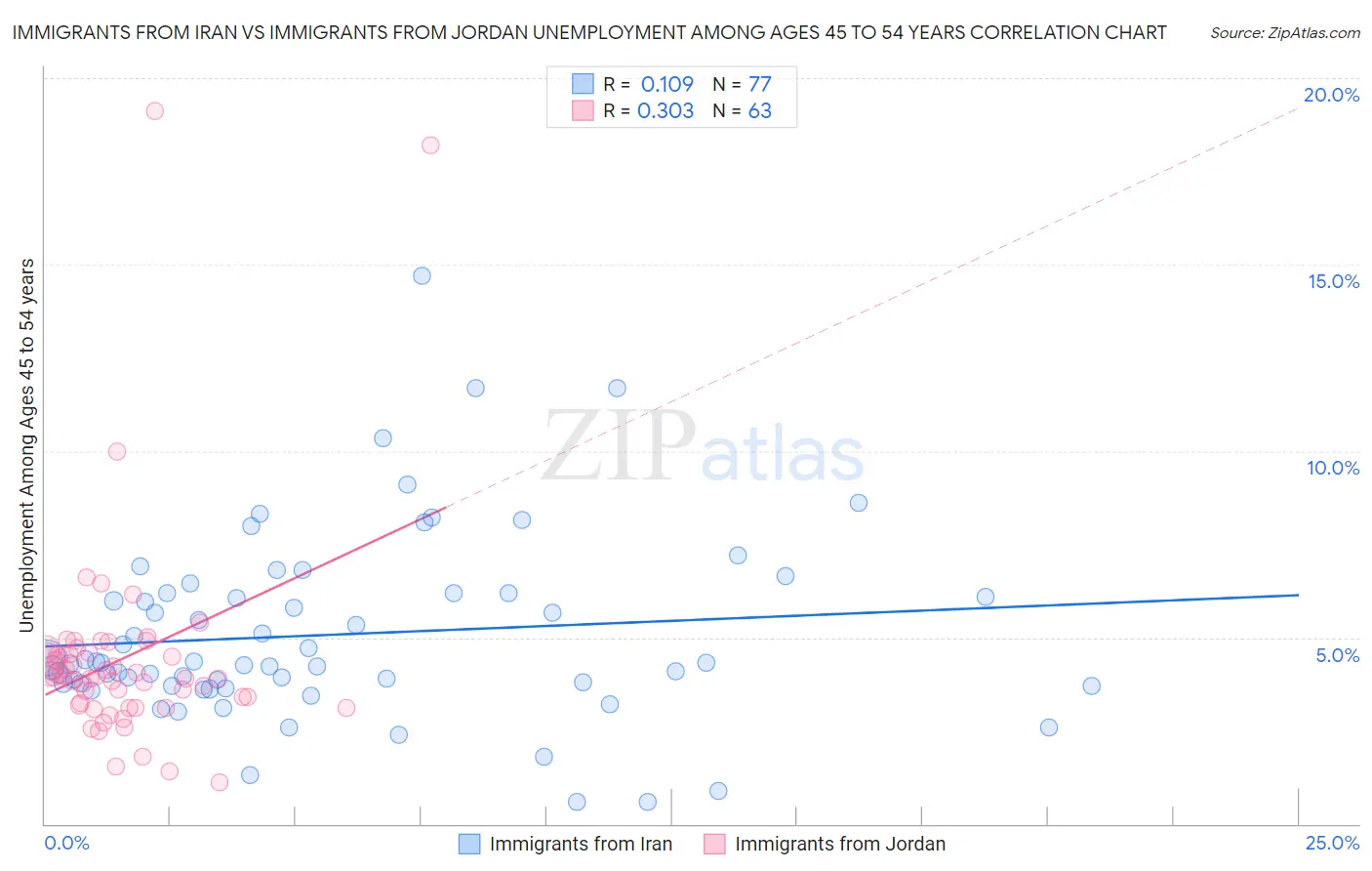 Immigrants from Iran vs Immigrants from Jordan Unemployment Among Ages 45 to 54 years