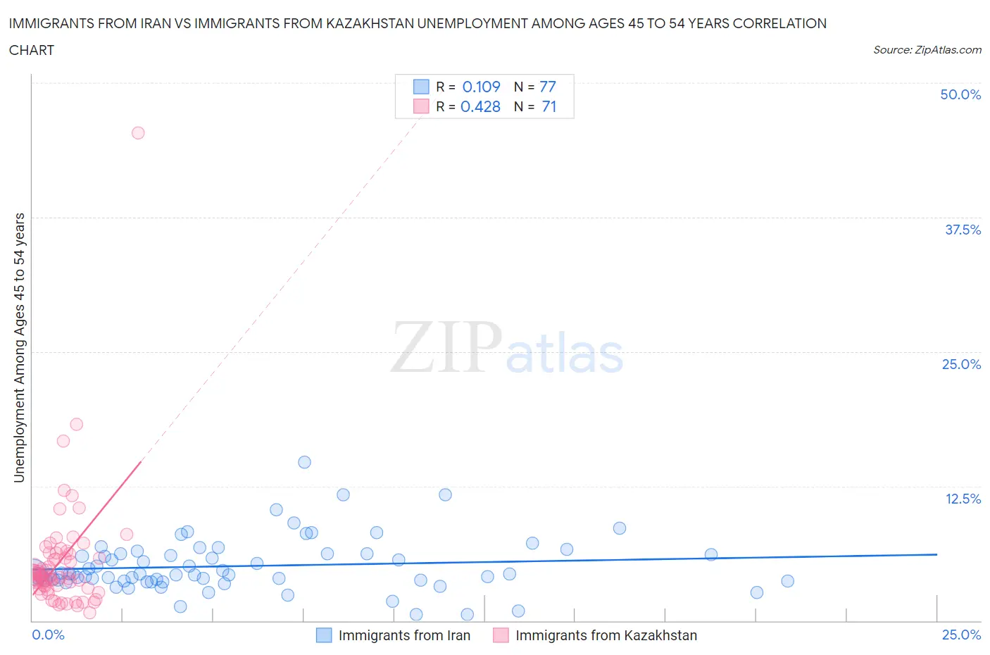 Immigrants from Iran vs Immigrants from Kazakhstan Unemployment Among Ages 45 to 54 years