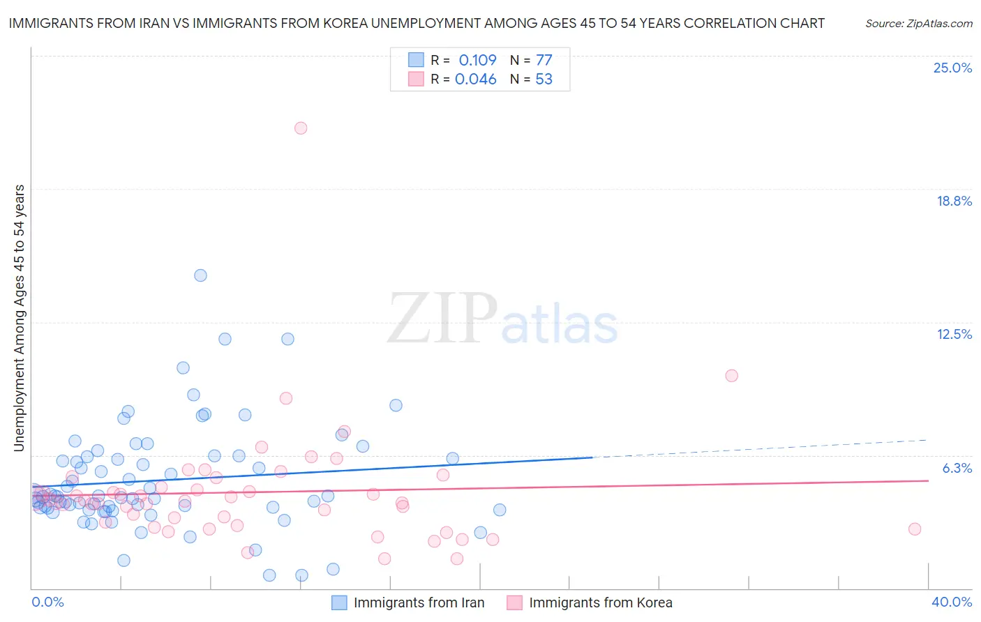 Immigrants from Iran vs Immigrants from Korea Unemployment Among Ages 45 to 54 years