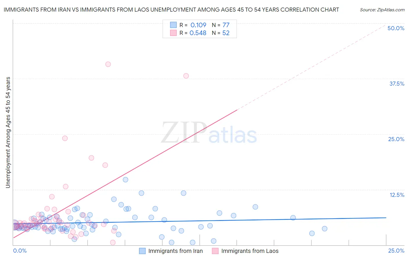 Immigrants from Iran vs Immigrants from Laos Unemployment Among Ages 45 to 54 years