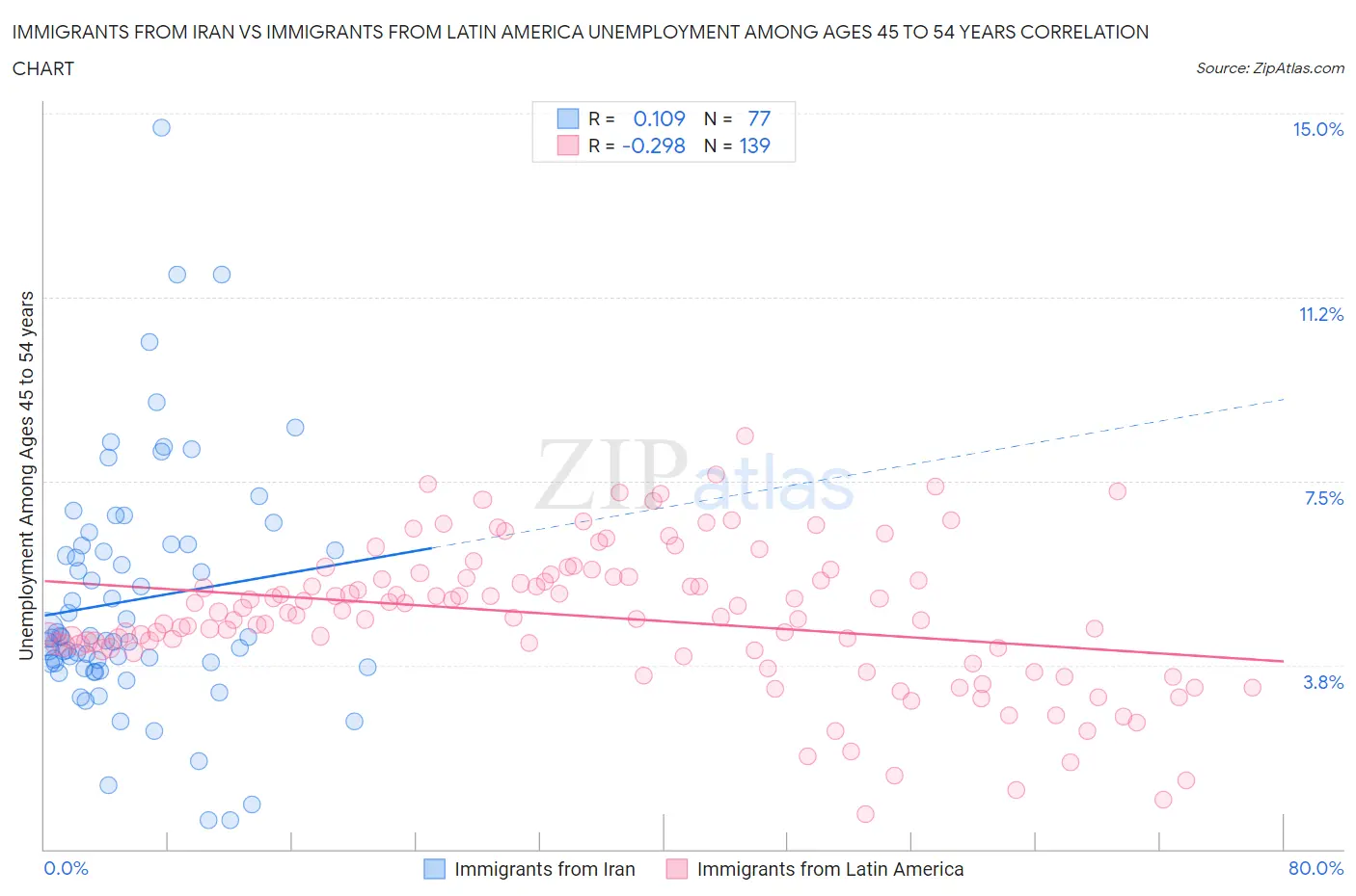 Immigrants from Iran vs Immigrants from Latin America Unemployment Among Ages 45 to 54 years