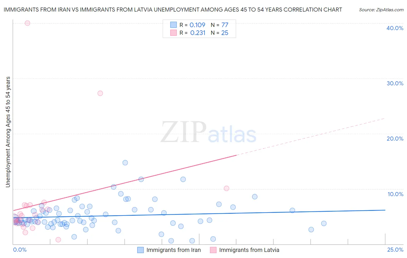 Immigrants from Iran vs Immigrants from Latvia Unemployment Among Ages 45 to 54 years