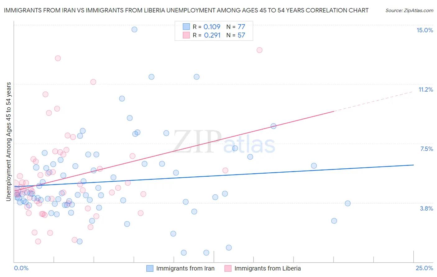 Immigrants from Iran vs Immigrants from Liberia Unemployment Among Ages 45 to 54 years