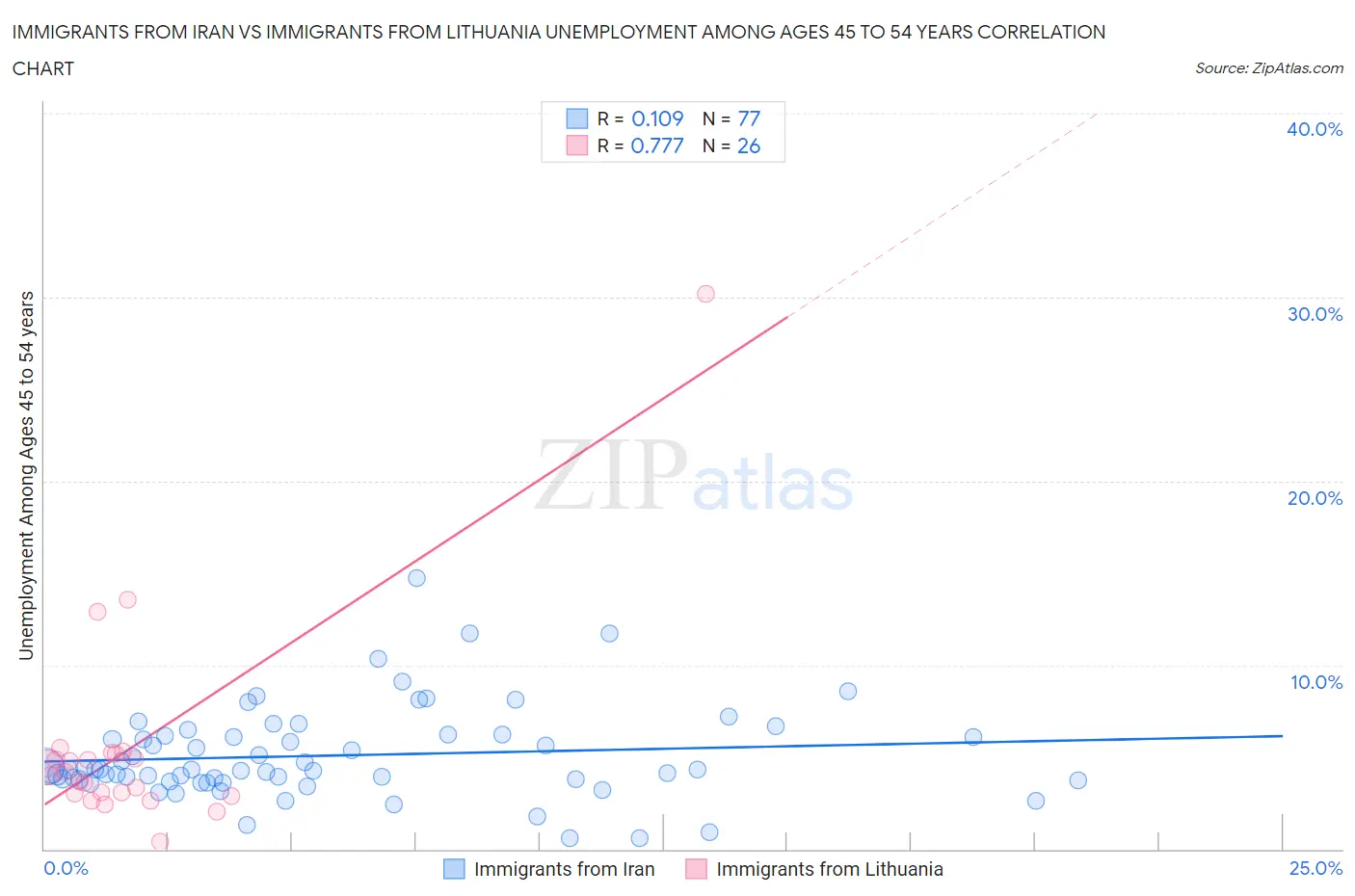 Immigrants from Iran vs Immigrants from Lithuania Unemployment Among Ages 45 to 54 years