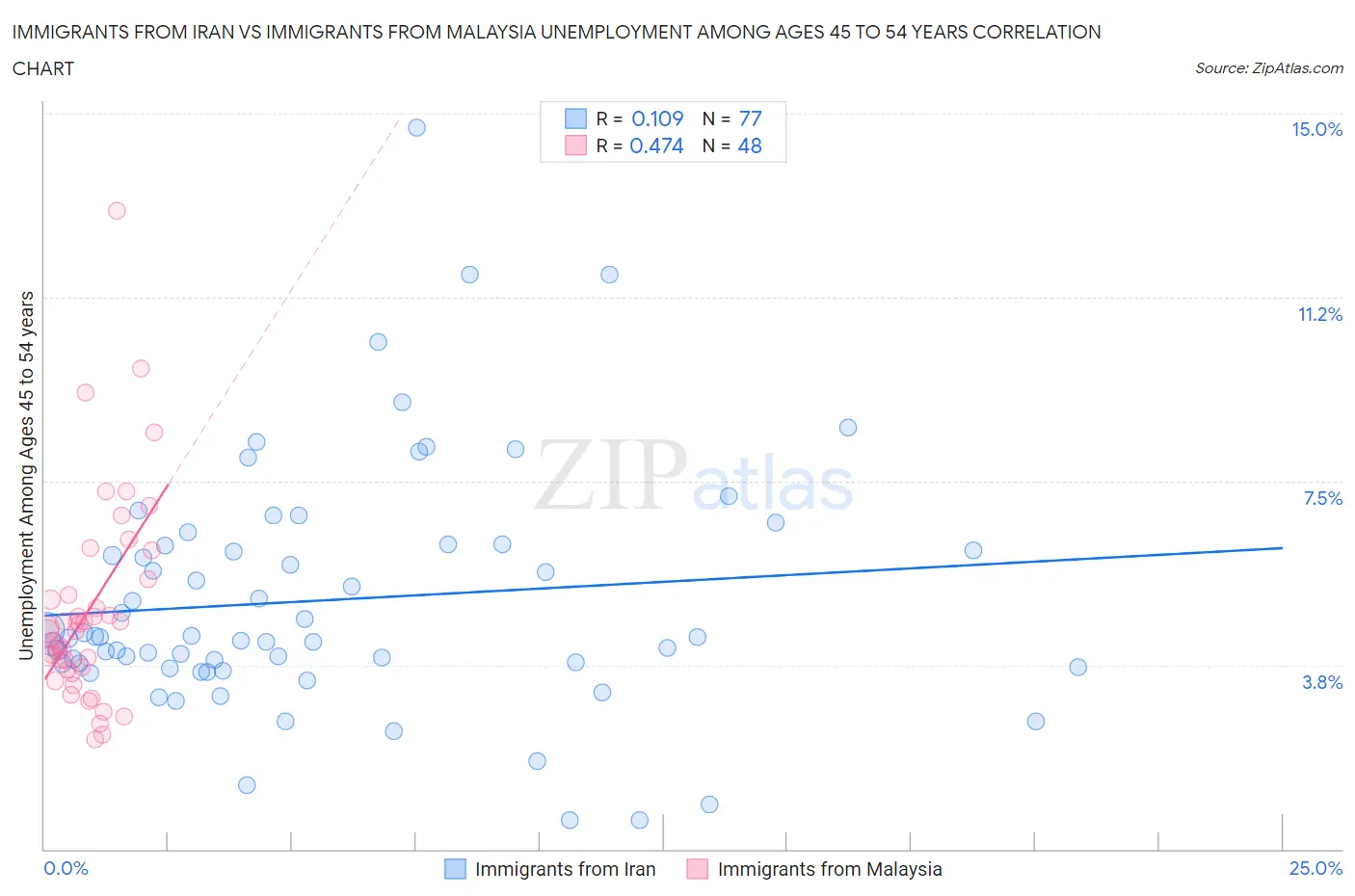 Immigrants from Iran vs Immigrants from Malaysia Unemployment Among Ages 45 to 54 years