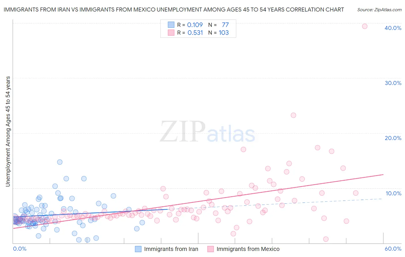 Immigrants from Iran vs Immigrants from Mexico Unemployment Among Ages 45 to 54 years