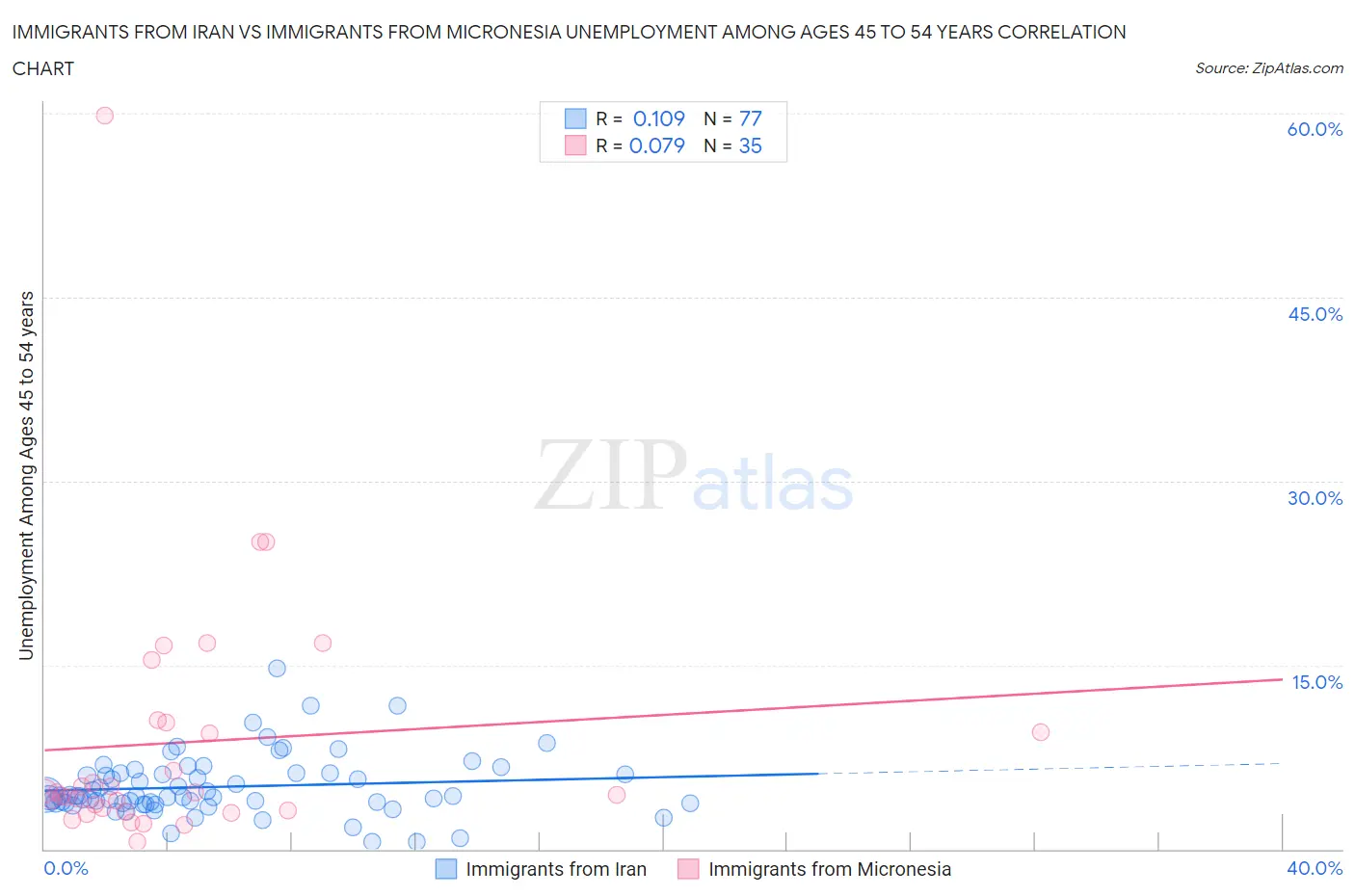 Immigrants from Iran vs Immigrants from Micronesia Unemployment Among Ages 45 to 54 years