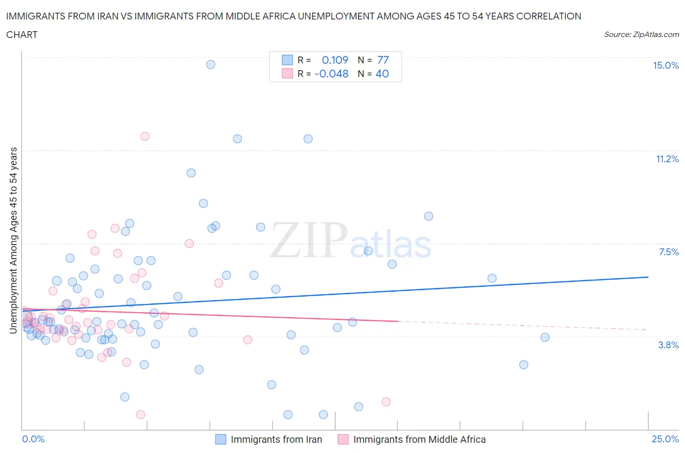 Immigrants from Iran vs Immigrants from Middle Africa Unemployment Among Ages 45 to 54 years