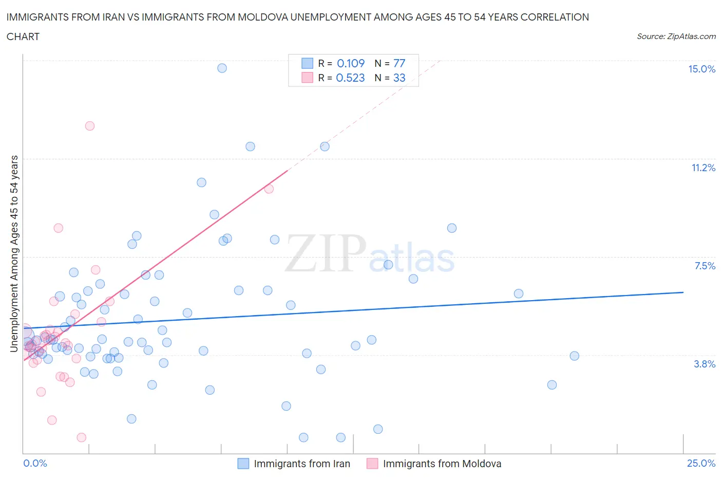 Immigrants from Iran vs Immigrants from Moldova Unemployment Among Ages 45 to 54 years